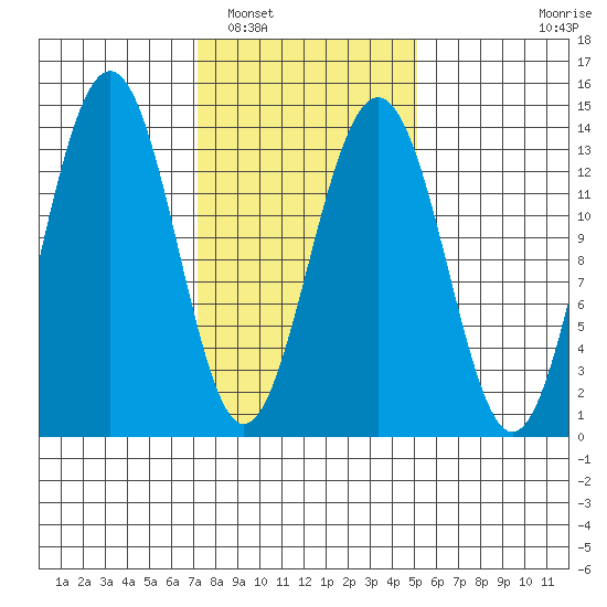 Greely Point tide chart for Sunday, February 20, 2022