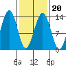 Greely Point tide chart for Sunday, February 20, 2022