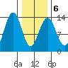 Greely Point tide chart for Sunday, February 6, 2022