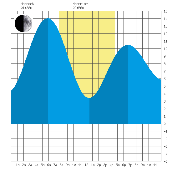 Greely Point tide chart for Tuesday, February 8, 2022