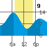Greely Point tide chart for Wednesday, February 9, 2022