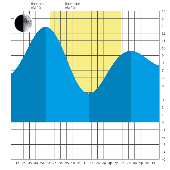 Greely Point tide chart for Thursday, March 10, 2022