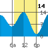 Greely Point tide chart for Monday, March 14, 2022