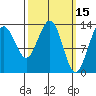 Greely Point tide chart for Tuesday, March 15, 2022