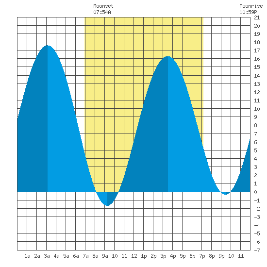 Greely Point tide chart for Sunday, March 20, 2022