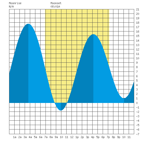 Greely Point tide chart for Monday, March 21, 2022
