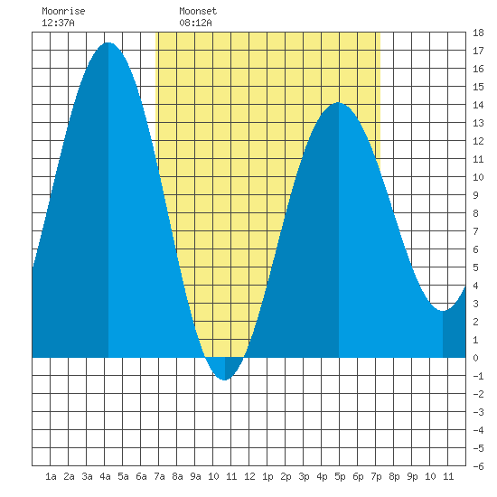 Greely Point tide chart for Tuesday, March 22, 2022