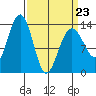 Greely Point tide chart for Wednesday, March 23, 2022
