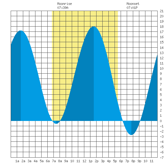 Greely Point tide chart for Thursday, March 3, 2022