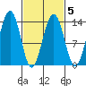 Greely Point tide chart for Saturday, March 5, 2022