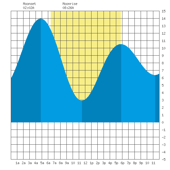Greely Point tide chart for Wednesday, March 9, 2022
