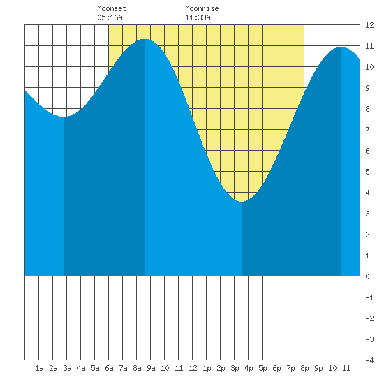 Greely Point tide chart for Sunday, April 10, 2022
