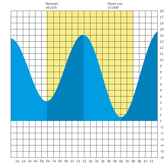 Greely Point tide chart for Wednesday, April 13, 2022