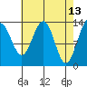 Greely Point tide chart for Wednesday, April 13, 2022