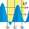Greely Point tide chart for Sunday, April 17, 2022