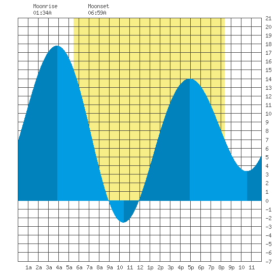 Greely Point tide chart for Wednesday, April 20, 2022