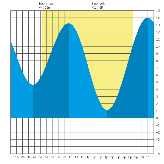 Greely Point tide chart for Monday, April 25, 2022