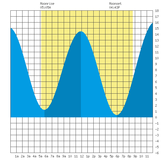 Greely Point tide chart for Wednesday, April 27, 2022