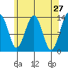 Greely Point tide chart for Wednesday, April 27, 2022