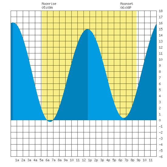Greely Point tide chart for Thursday, April 28, 2022