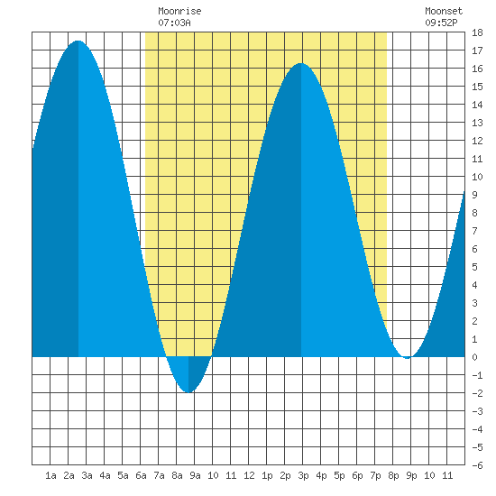 Greely Point tide chart for Saturday, April 2, 2022