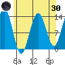 Greely Point tide chart for Saturday, April 30, 2022