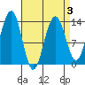 Greely Point tide chart for Sunday, April 3, 2022