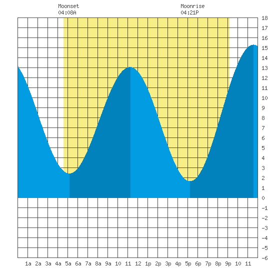Greely Point tide chart for Thursday, May 12, 2022