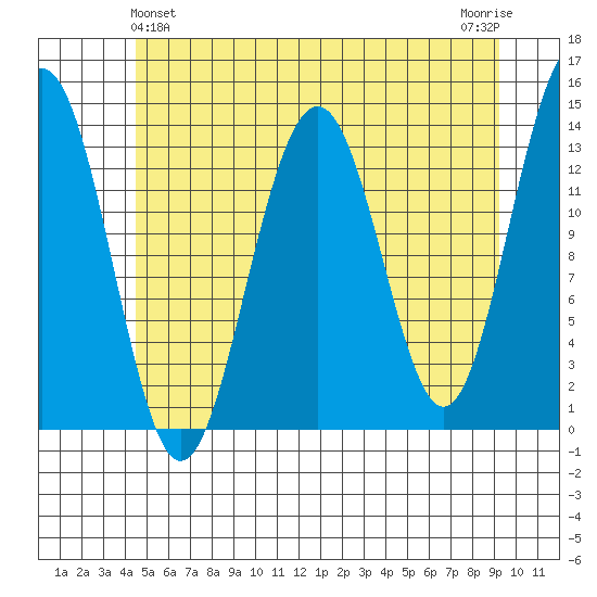 Greely Point tide chart for Saturday, May 14, 2022