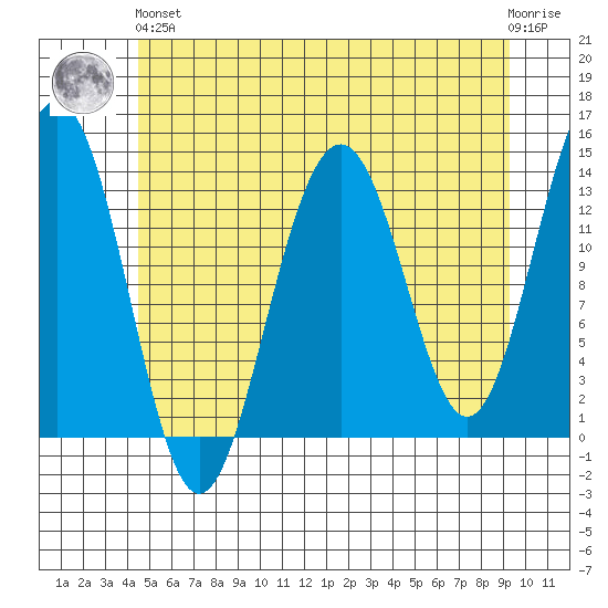 Greely Point tide chart for Sunday, May 15, 2022