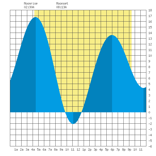 Greely Point tide chart for Friday, May 20, 2022
