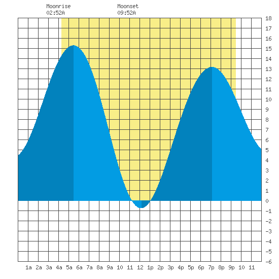 Greely Point tide chart for Saturday, May 21, 2022