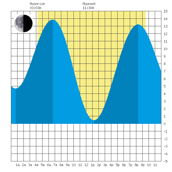Greely Point tide chart for Sunday, May 22, 2022