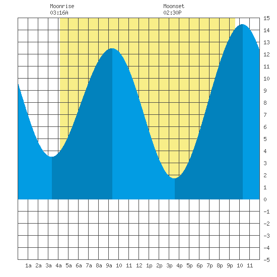 Greely Point tide chart for Tuesday, May 24, 2022