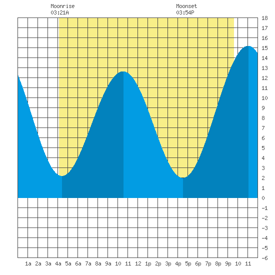 Greely Point tide chart for Wednesday, May 25, 2022