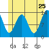 Greely Point tide chart for Wednesday, May 25, 2022