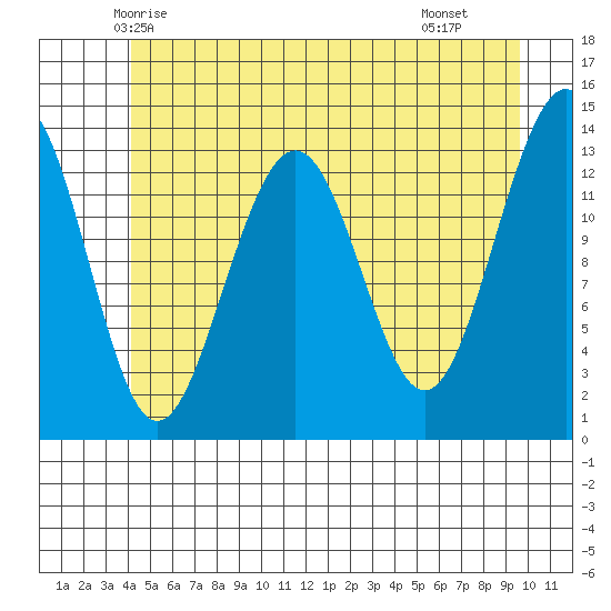 Greely Point tide chart for Thursday, May 26, 2022