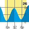Greely Point tide chart for Thursday, May 26, 2022