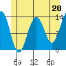 Greely Point tide chart for Saturday, May 28, 2022