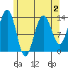 Greely Point tide chart for Monday, May 2, 2022