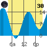 Greely Point tide chart for Monday, May 30, 2022