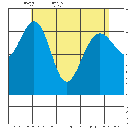 Greely Point tide chart for Saturday, May 7, 2022
