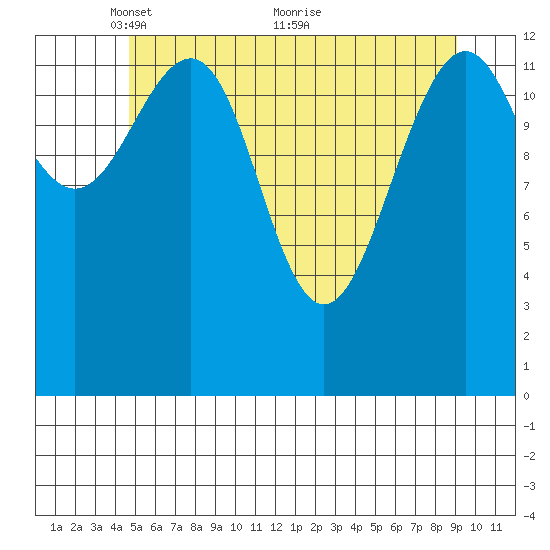 Greely Point tide chart for Monday, May 9, 2022