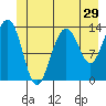 Greely Point tide chart for Wednesday, June 29, 2022
