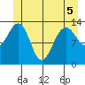 Greely Point tide chart for Sunday, June 5, 2022