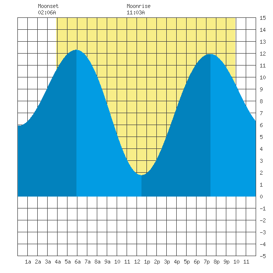 Greely Point tide chart for Monday, June 6, 2022