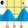 Greely Point tide chart for Tuesday, June 7, 2022