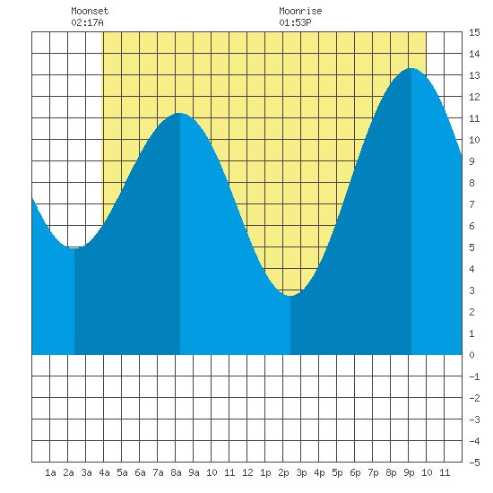 Greely Point tide chart for Wednesday, June 8, 2022