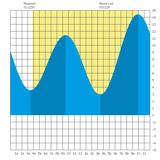 Greely Point tide chart for Thursday, June 9, 2022