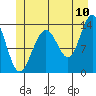 Greely Point tide chart for Sunday, July 10, 2022